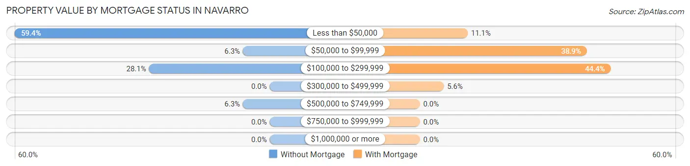 Property Value by Mortgage Status in Navarro
