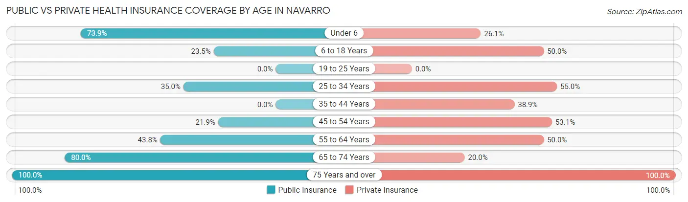 Public vs Private Health Insurance Coverage by Age in Navarro
