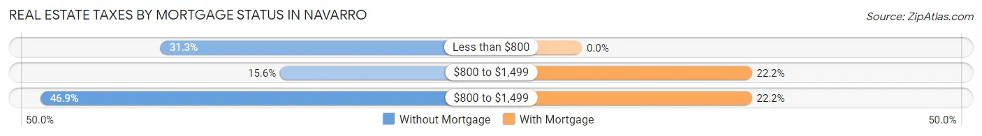 Real Estate Taxes by Mortgage Status in Navarro