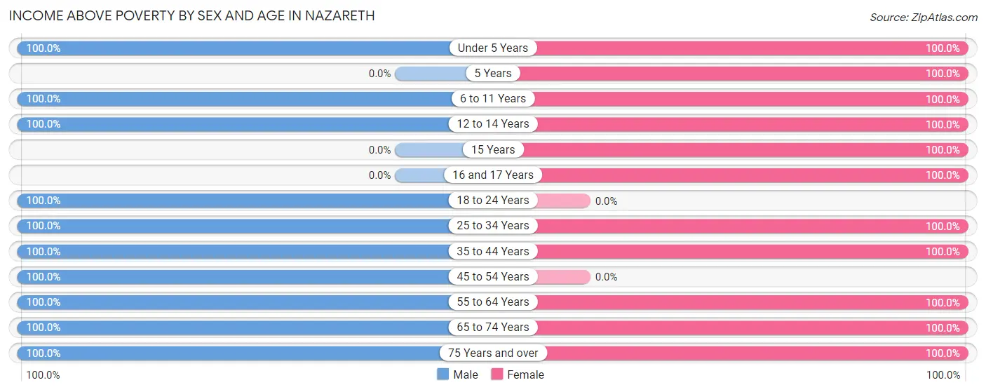 Income Above Poverty by Sex and Age in Nazareth