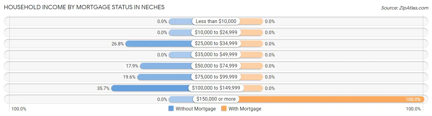 Household Income by Mortgage Status in Neches