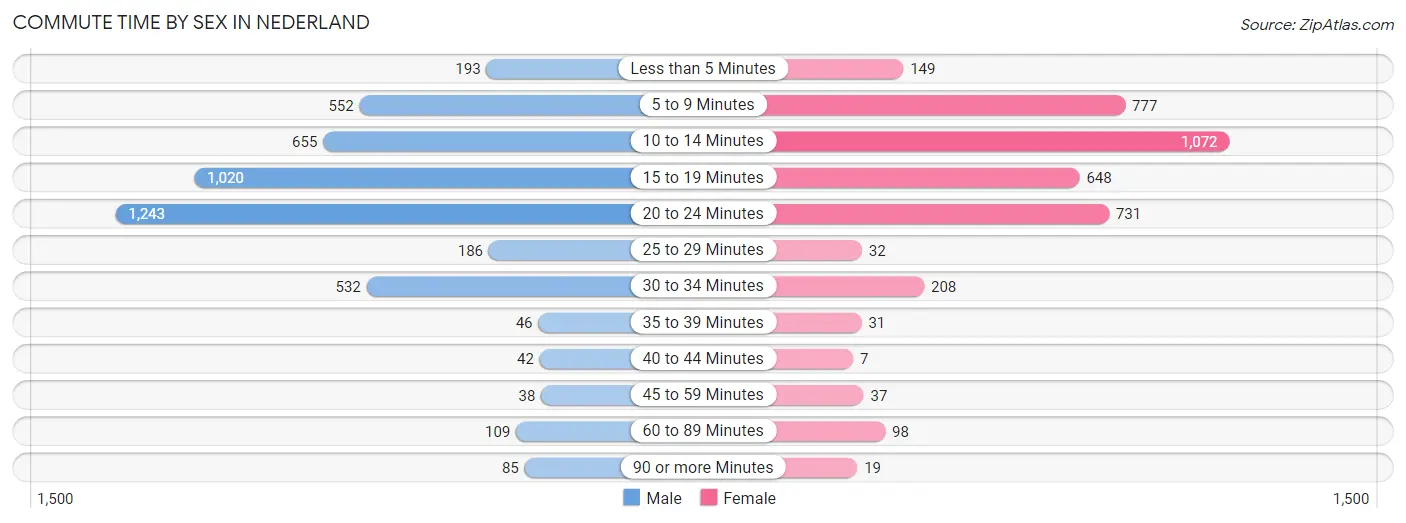 Commute Time by Sex in Nederland