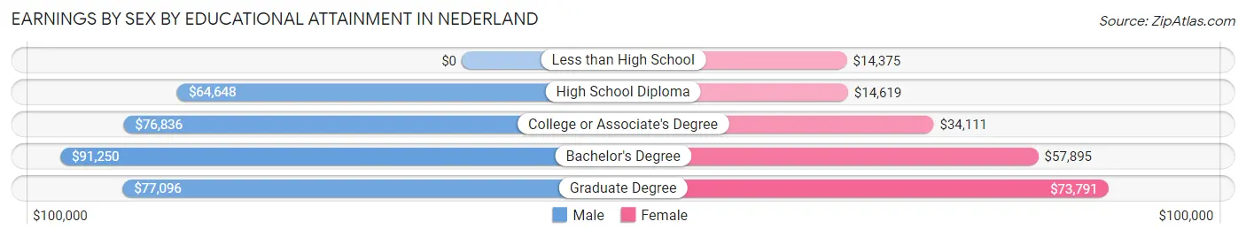 Earnings by Sex by Educational Attainment in Nederland