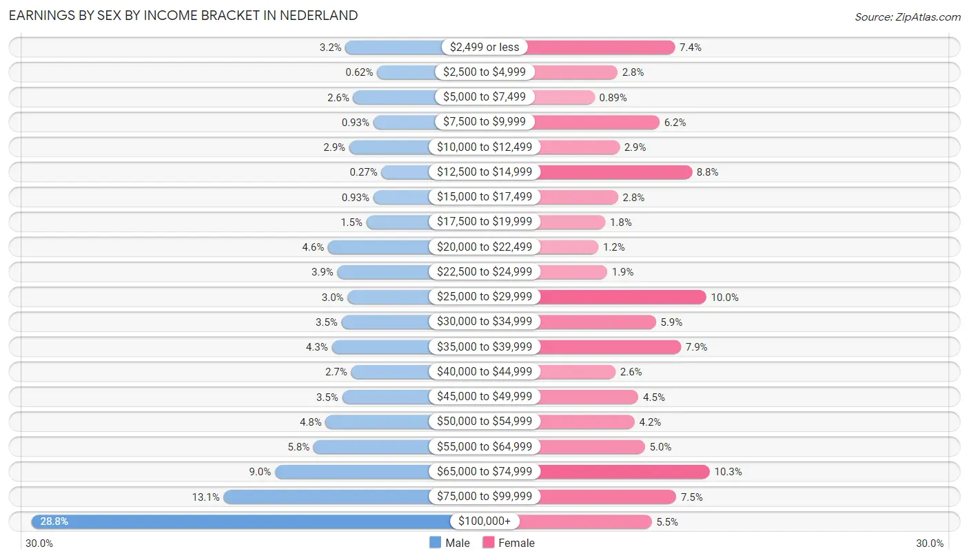 Earnings by Sex by Income Bracket in Nederland