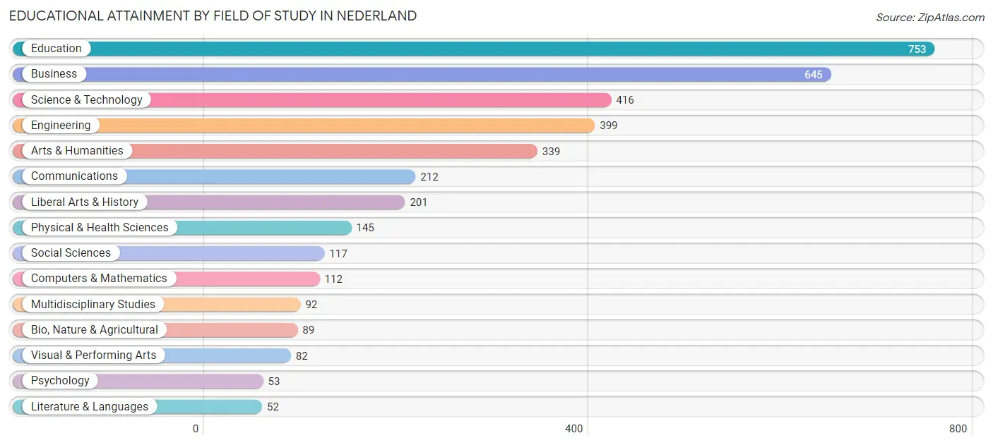 Educational Attainment by Field of Study in Nederland