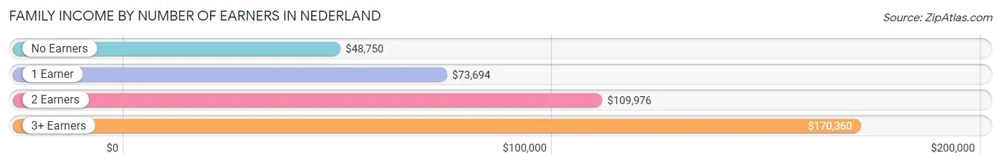 Family Income by Number of Earners in Nederland