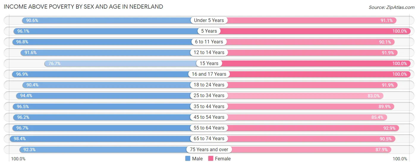 Income Above Poverty by Sex and Age in Nederland
