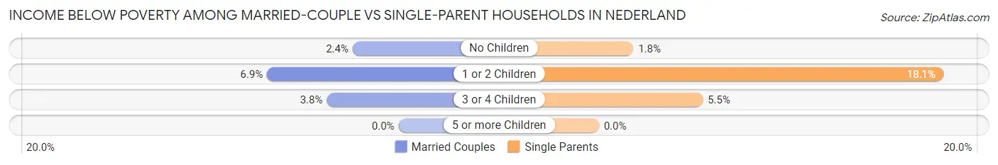 Income Below Poverty Among Married-Couple vs Single-Parent Households in Nederland
