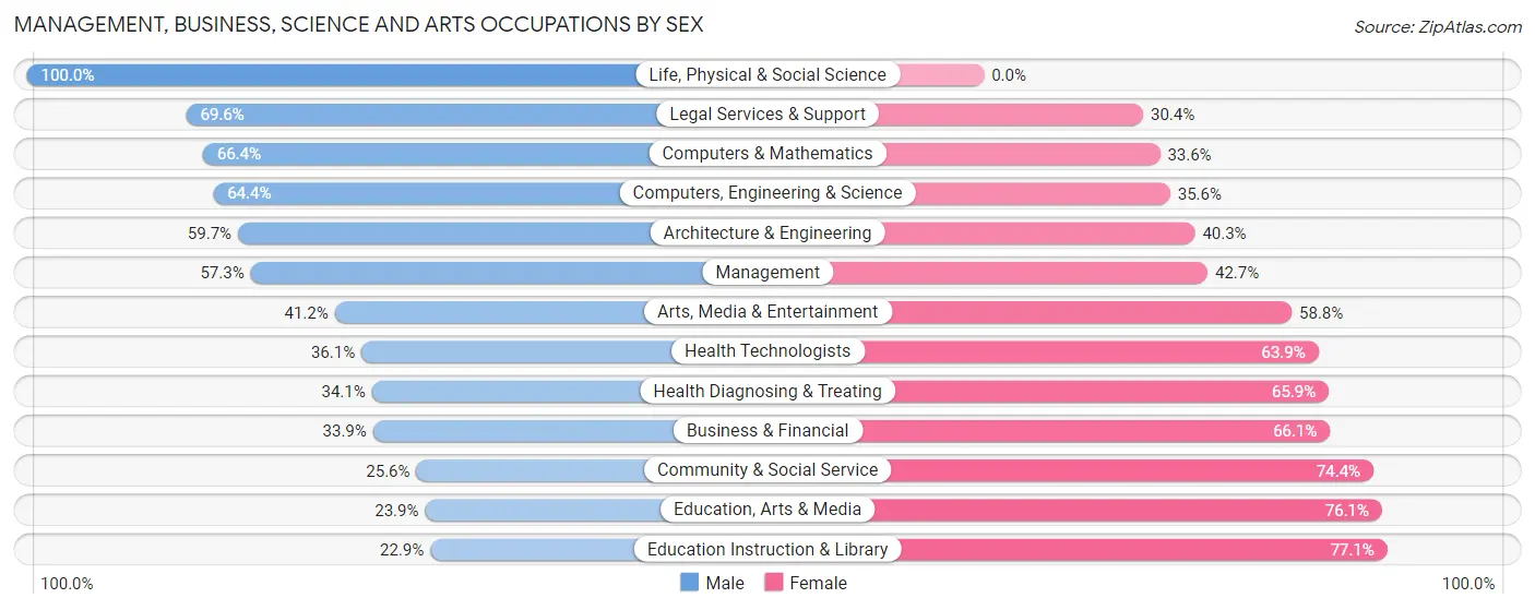 Management, Business, Science and Arts Occupations by Sex in Nederland
