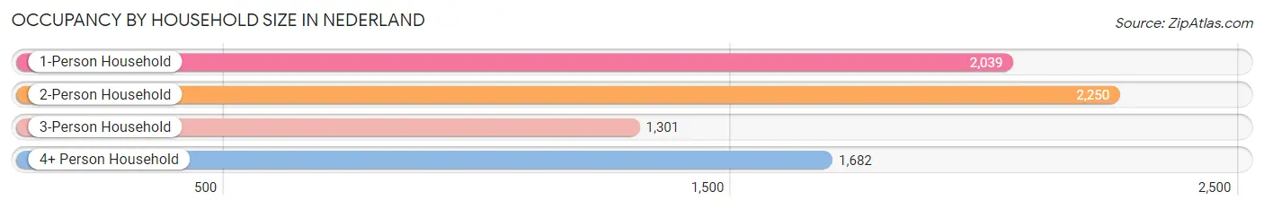 Occupancy by Household Size in Nederland