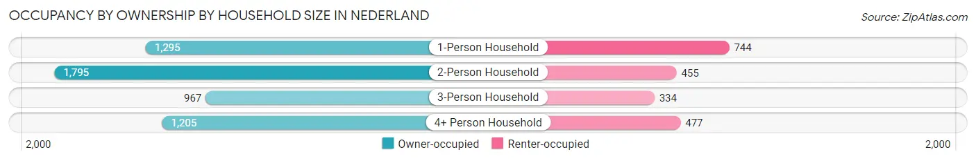 Occupancy by Ownership by Household Size in Nederland