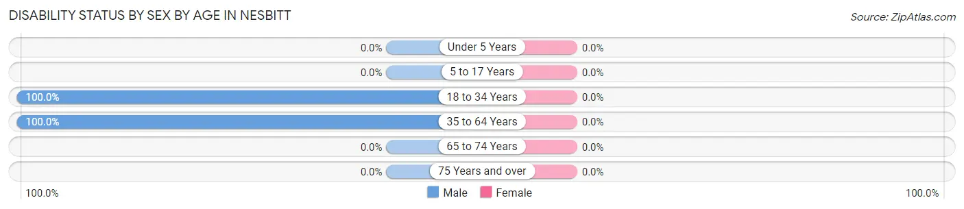 Disability Status by Sex by Age in Nesbitt