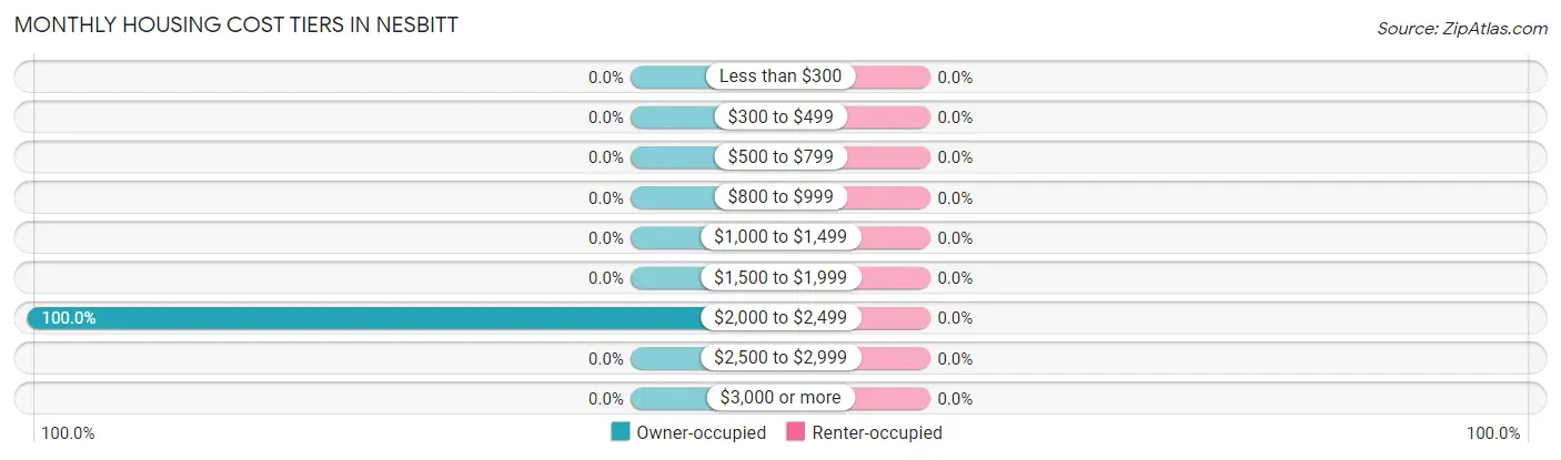 Monthly Housing Cost Tiers in Nesbitt
