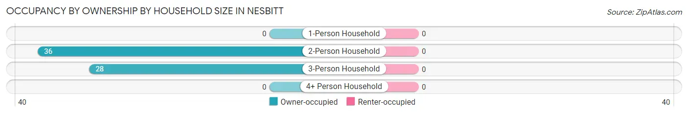 Occupancy by Ownership by Household Size in Nesbitt