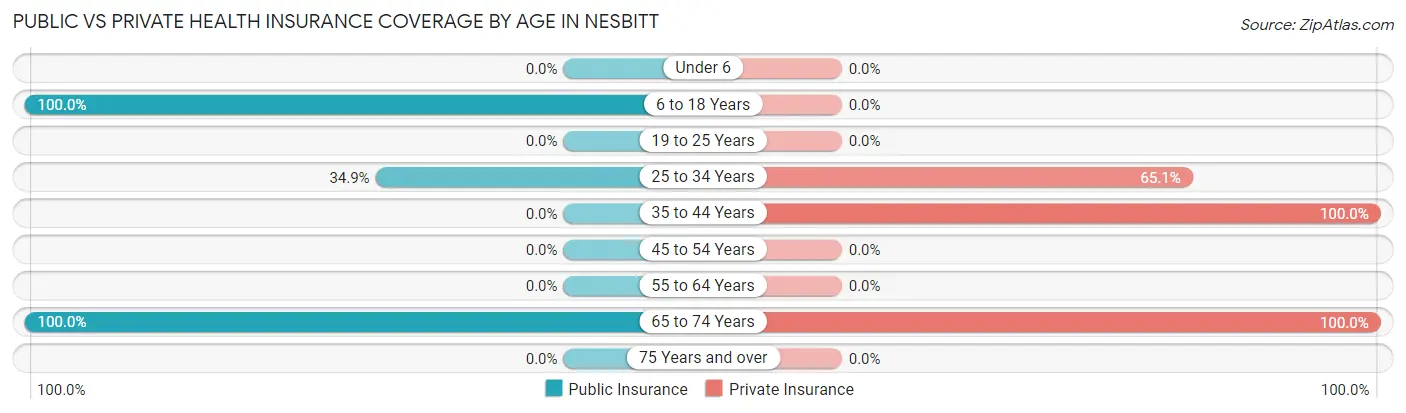 Public vs Private Health Insurance Coverage by Age in Nesbitt
