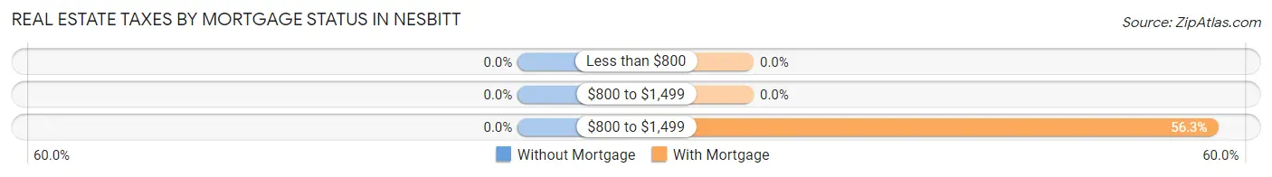 Real Estate Taxes by Mortgage Status in Nesbitt