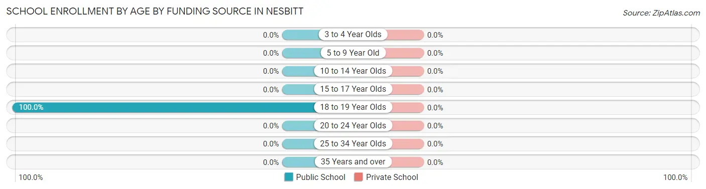 School Enrollment by Age by Funding Source in Nesbitt