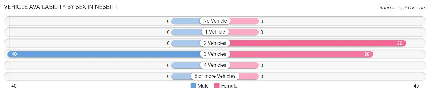 Vehicle Availability by Sex in Nesbitt