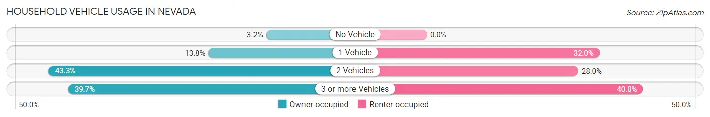 Household Vehicle Usage in Nevada