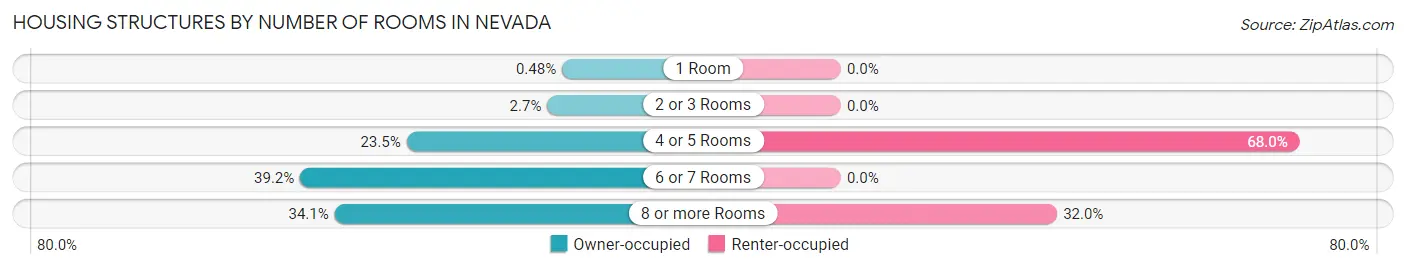 Housing Structures by Number of Rooms in Nevada