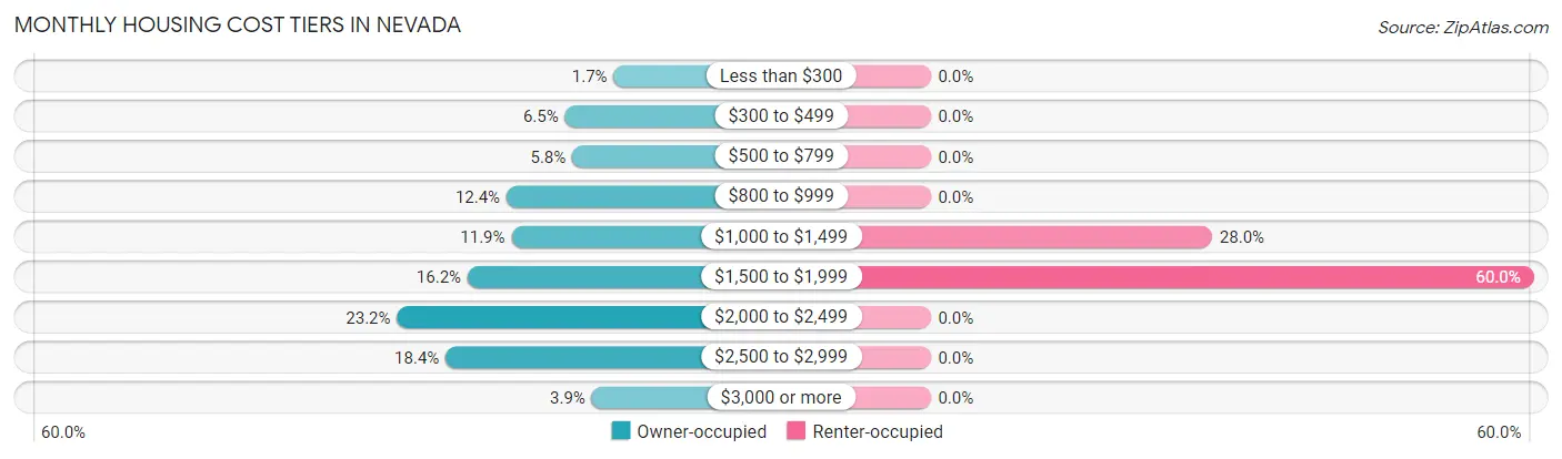 Monthly Housing Cost Tiers in Nevada