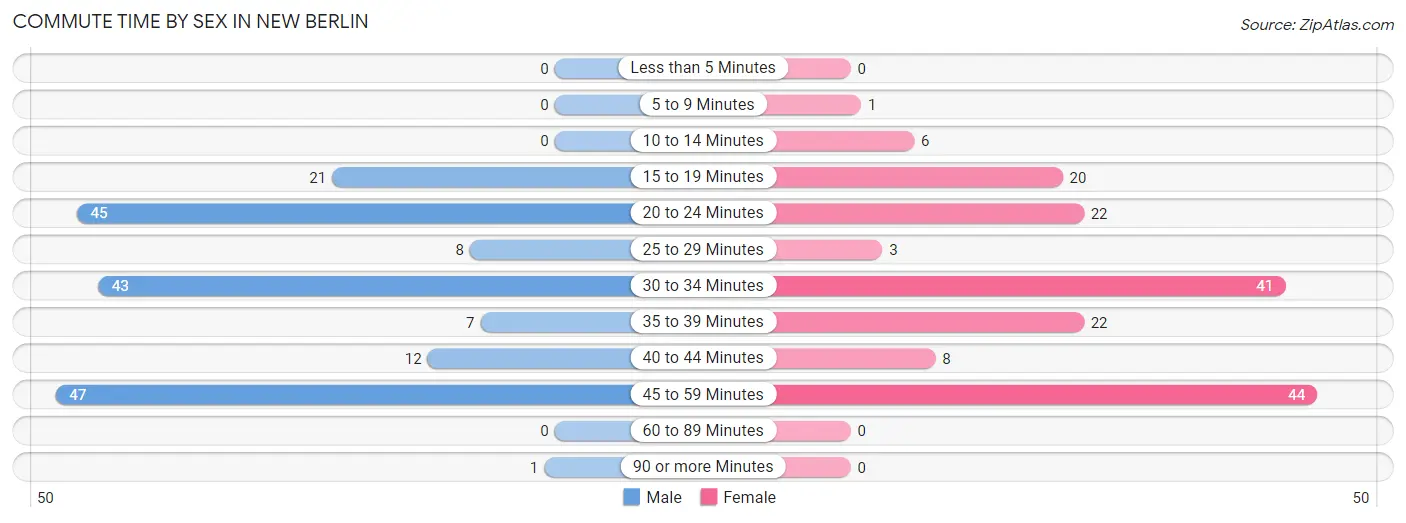 Commute Time by Sex in New Berlin