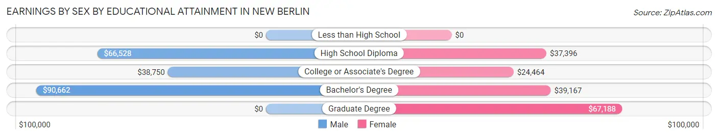 Earnings by Sex by Educational Attainment in New Berlin