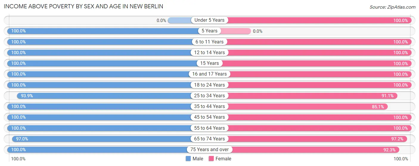 Income Above Poverty by Sex and Age in New Berlin