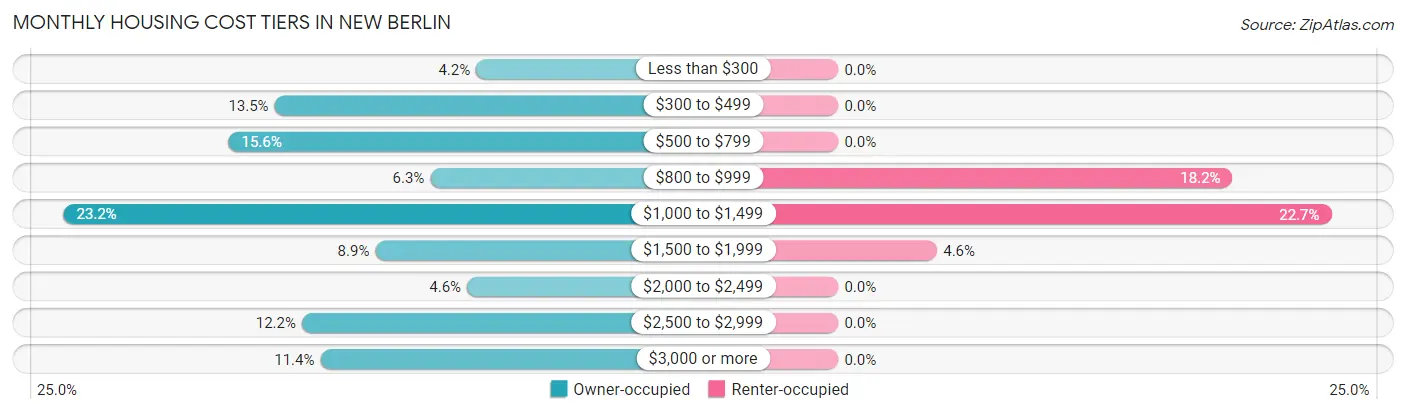 Monthly Housing Cost Tiers in New Berlin