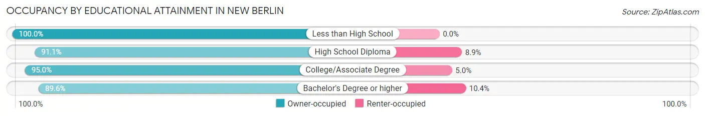 Occupancy by Educational Attainment in New Berlin