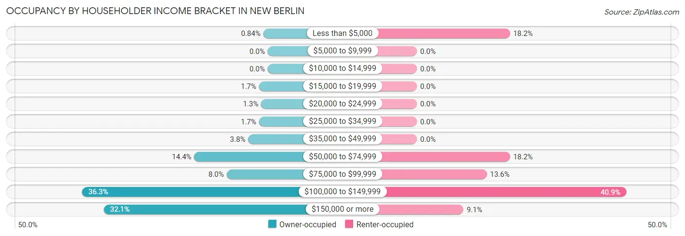 Occupancy by Householder Income Bracket in New Berlin