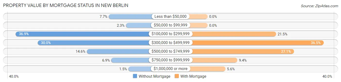 Property Value by Mortgage Status in New Berlin