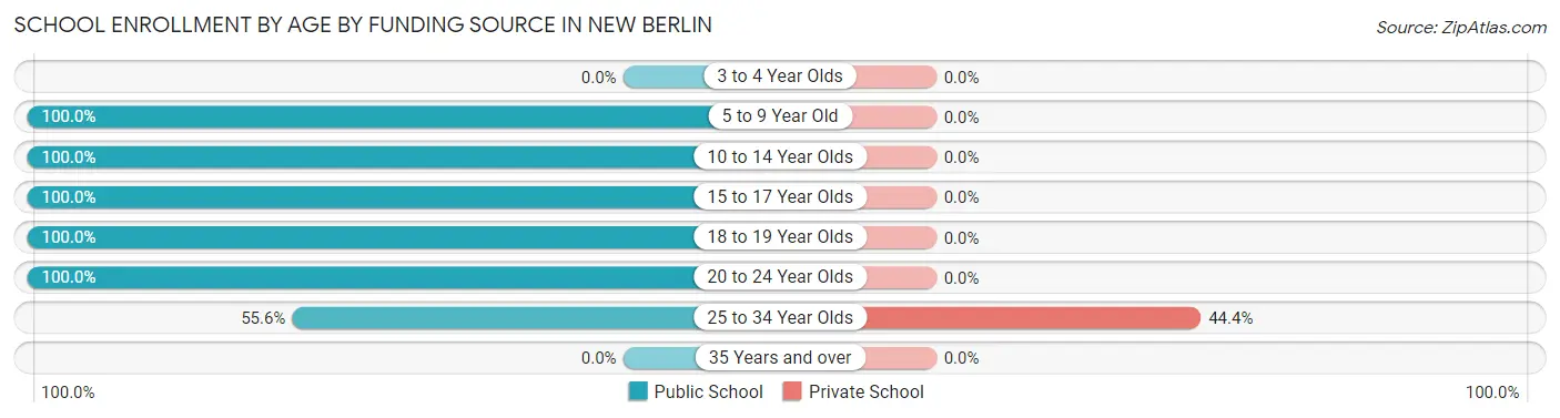 School Enrollment by Age by Funding Source in New Berlin