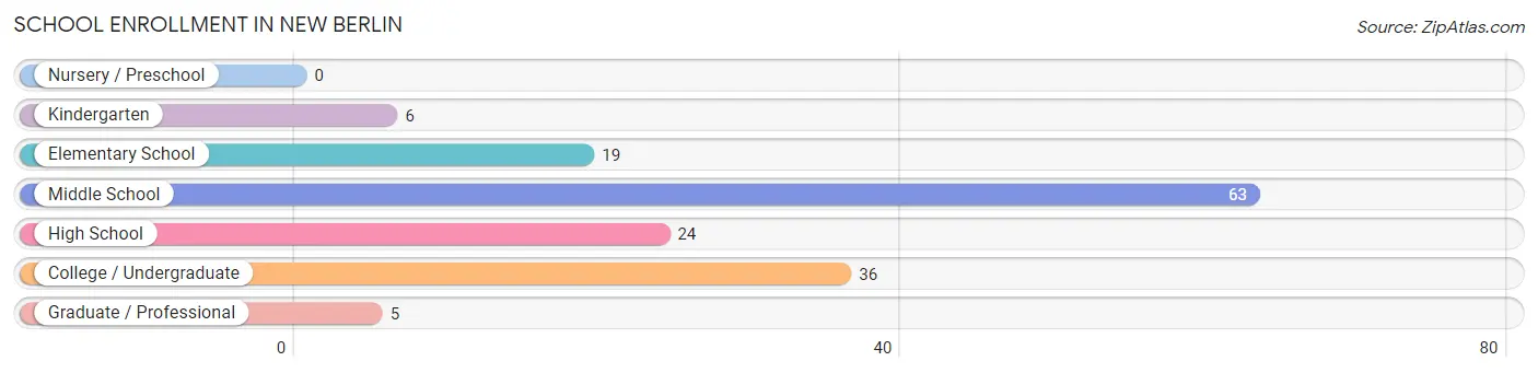 School Enrollment in New Berlin