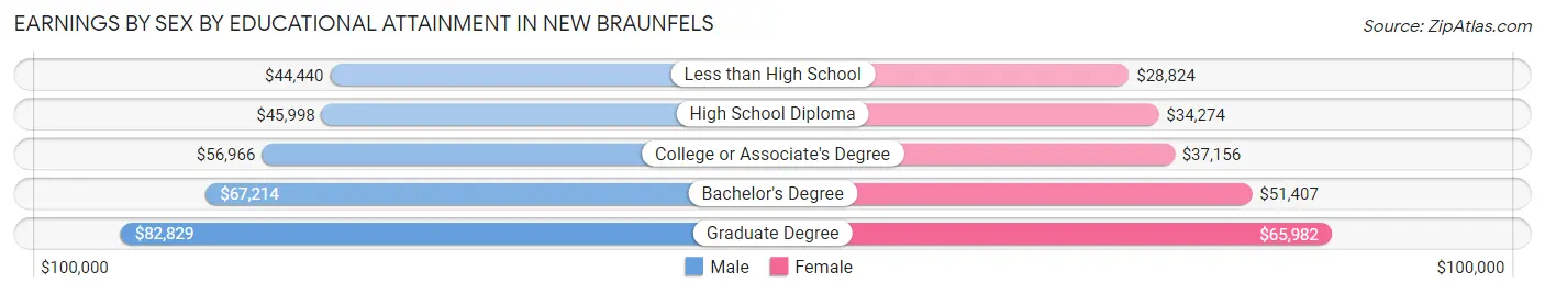 Earnings by Sex by Educational Attainment in New Braunfels