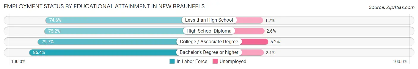 Employment Status by Educational Attainment in New Braunfels
