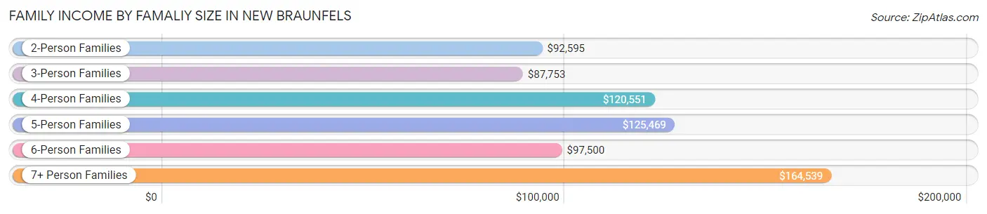 Family Income by Famaliy Size in New Braunfels