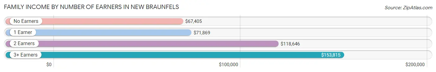 Family Income by Number of Earners in New Braunfels