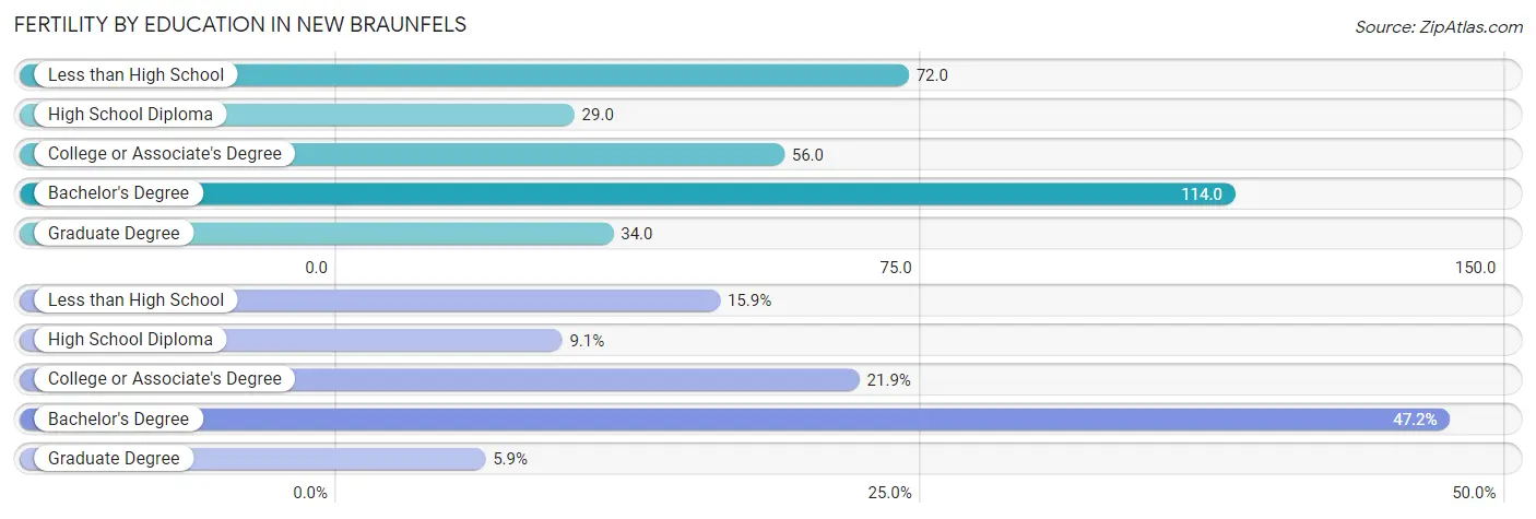 Female Fertility by Education Attainment in New Braunfels