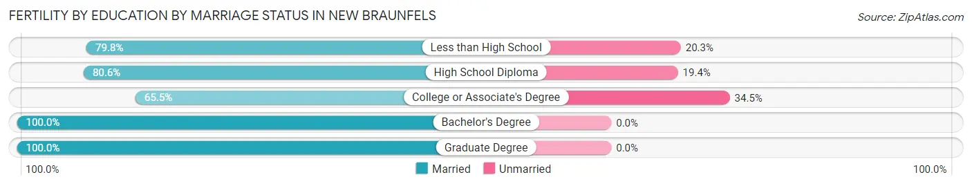 Female Fertility by Education by Marriage Status in New Braunfels