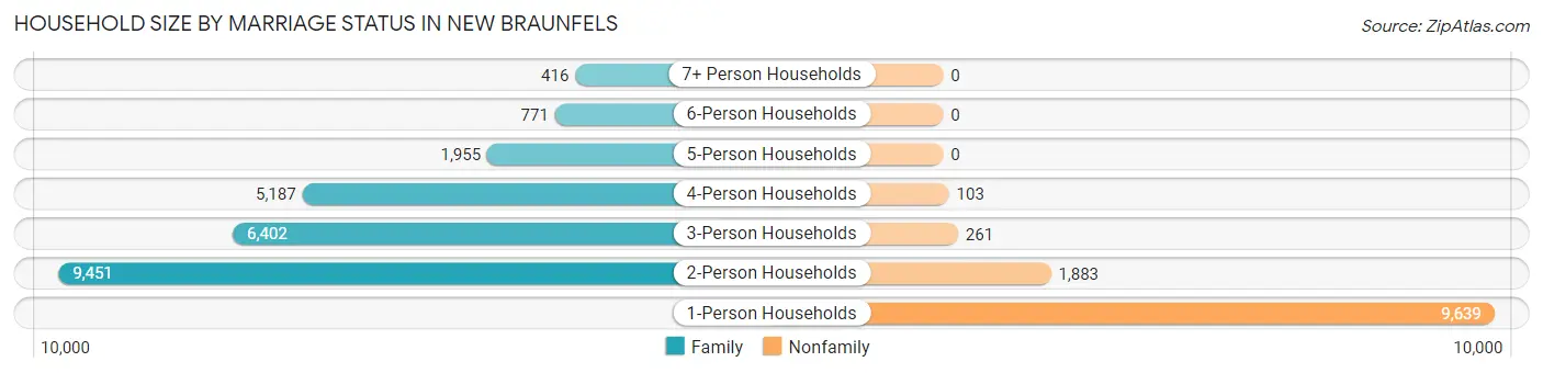 Household Size by Marriage Status in New Braunfels