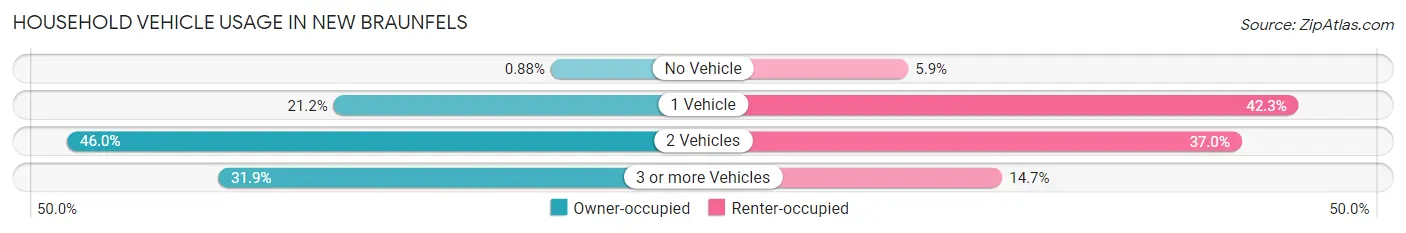 Household Vehicle Usage in New Braunfels