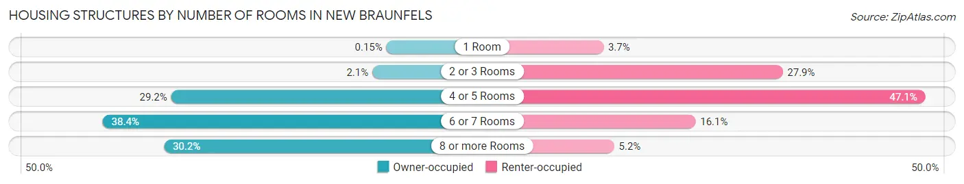 Housing Structures by Number of Rooms in New Braunfels