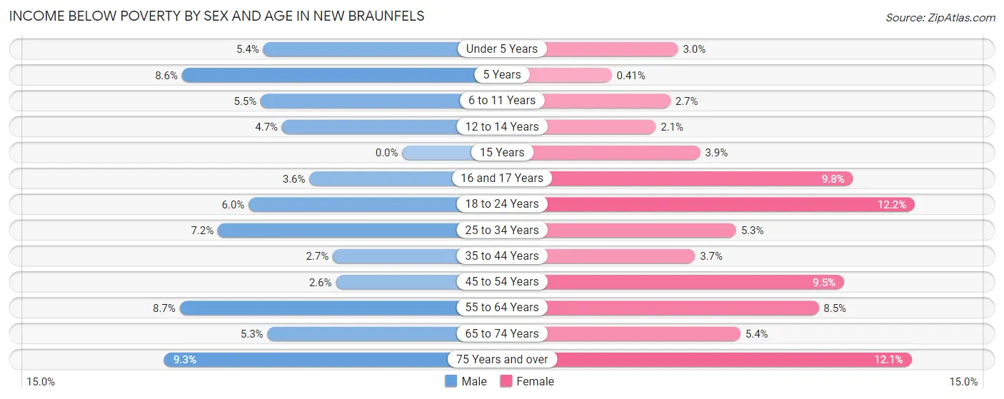 Income Below Poverty by Sex and Age in New Braunfels