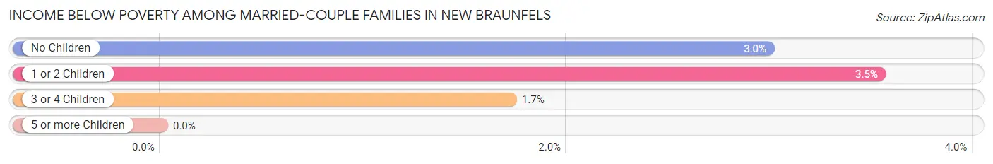 Income Below Poverty Among Married-Couple Families in New Braunfels