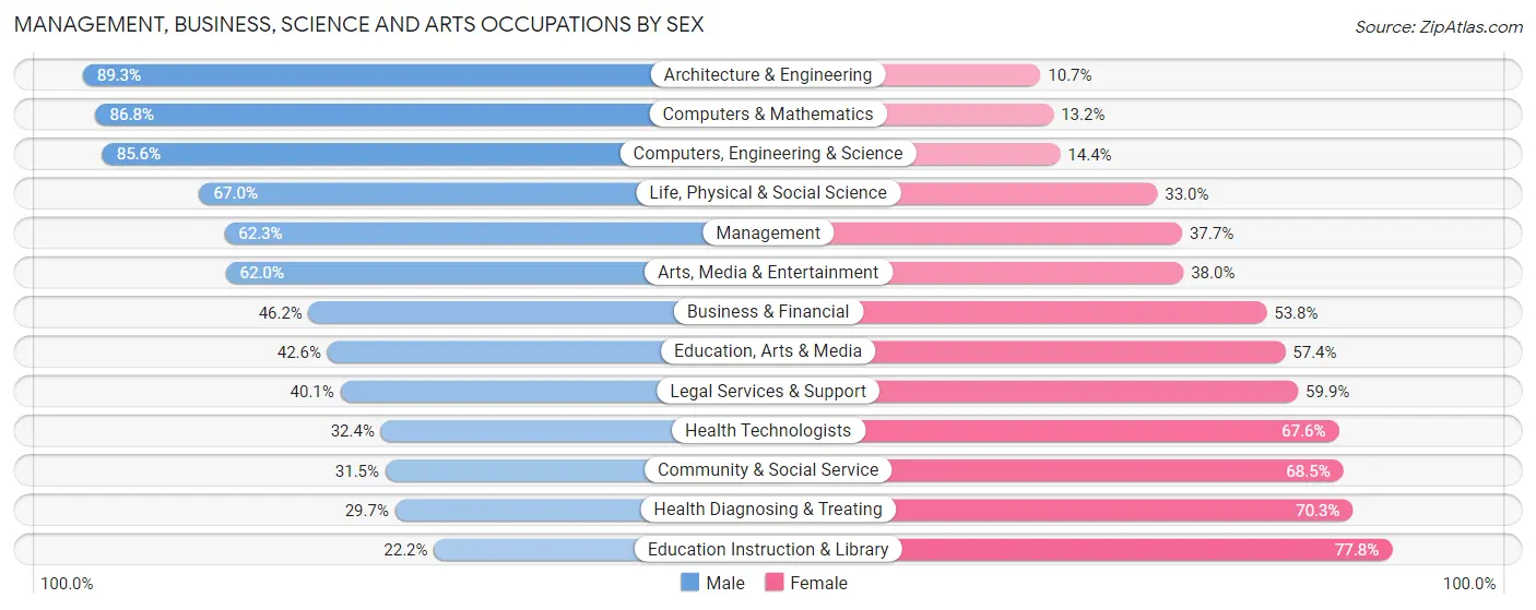 Management, Business, Science and Arts Occupations by Sex in New Braunfels