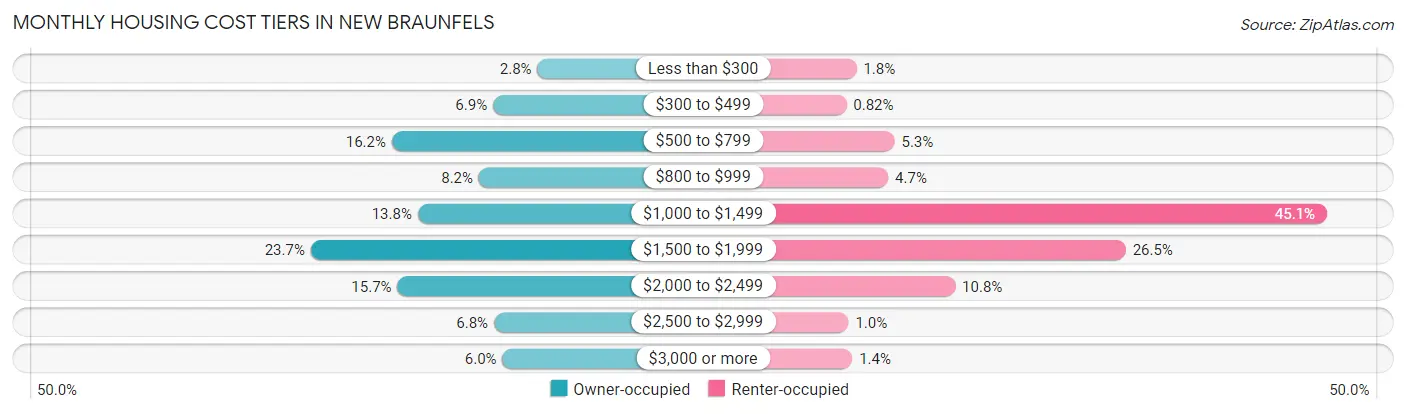 Monthly Housing Cost Tiers in New Braunfels