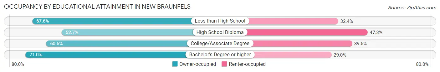 Occupancy by Educational Attainment in New Braunfels