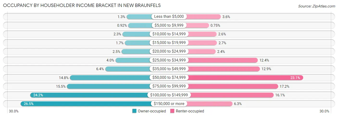 Occupancy by Householder Income Bracket in New Braunfels