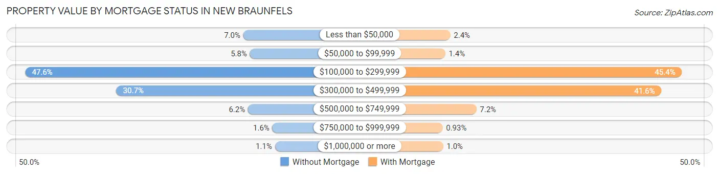 Property Value by Mortgage Status in New Braunfels